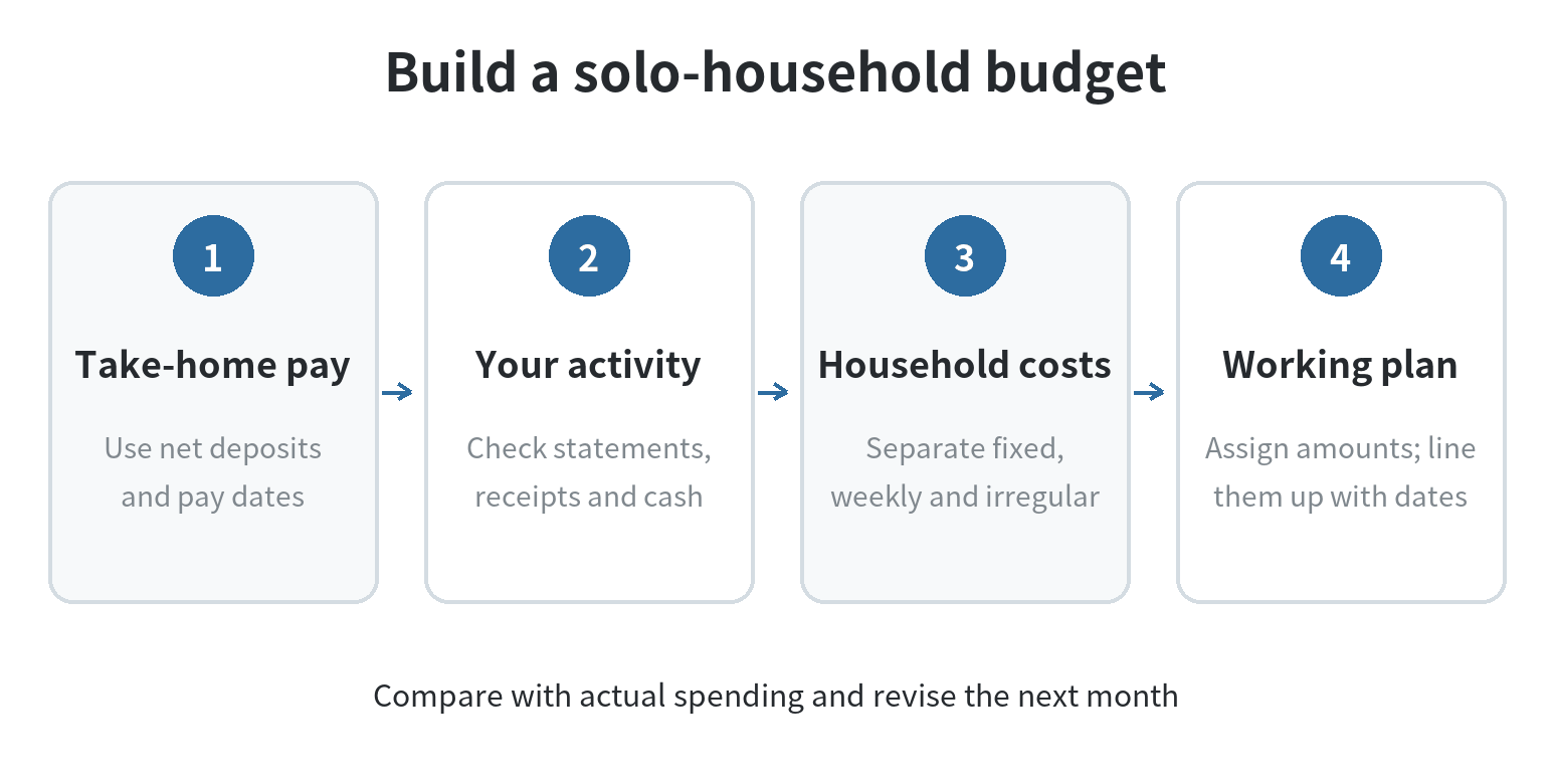 Four steps for building a solo household budget: record take-home pay, review spending, sort fixed and irregular costs, then assign amounts and dates.