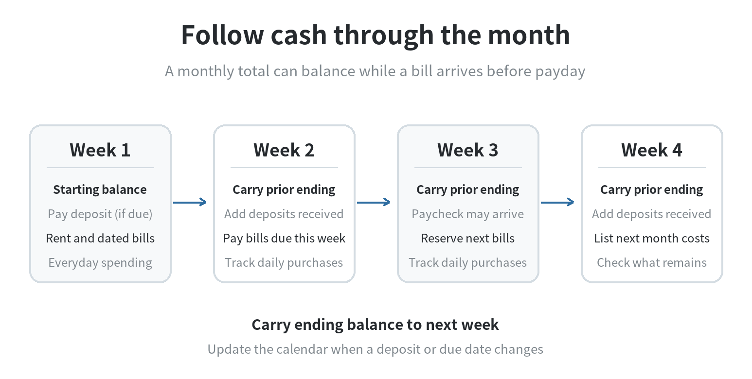 Weekly cash-flow timeline showing a starting balance, pay deposits, bills and everyday spending, then an ending balance carried into the next week.