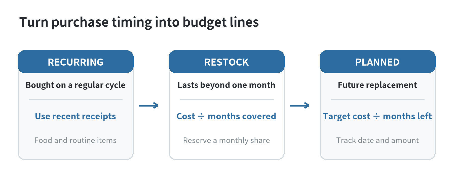 Budgeting for Pet Food and Supplies Flow diagram showing how to sort pet purchases into recurring monthly items, restocks divided across the months they last, and planned purchases.