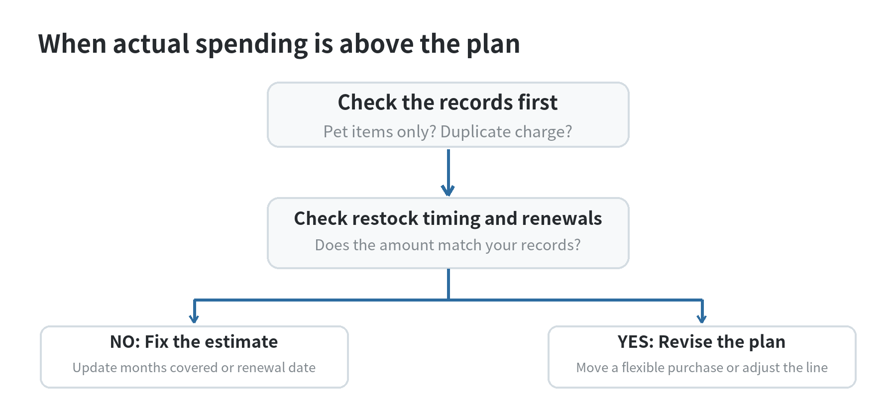 Budgeting for Pet Food and Supplies Decision path for a pet food and supplies budget overage: verify categories and duplicate charges, check restock timing and renewal charges, then revise purchase timing or the monthly plan.