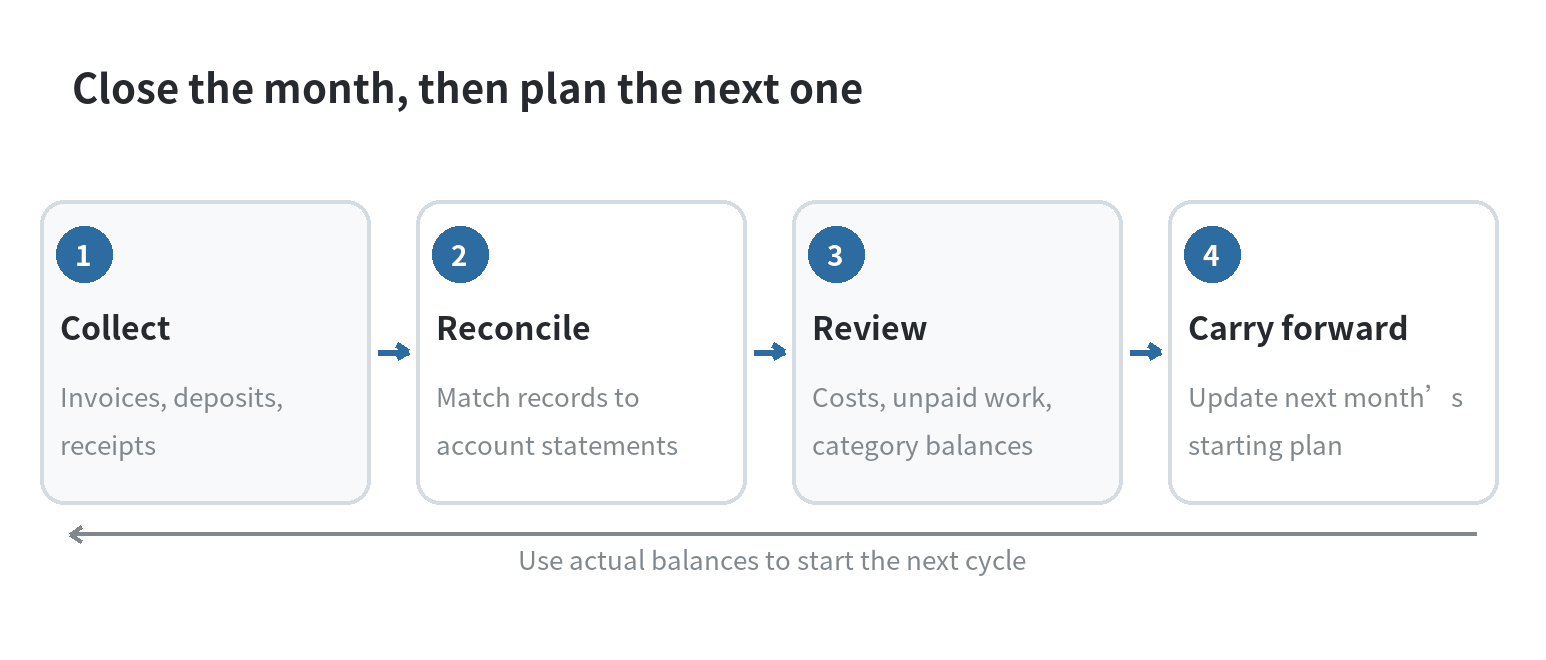 How to Budget Money for a Side Hustle Monthly side hustle budget loop from invoices and receipts through reconciliation and next month’s plan