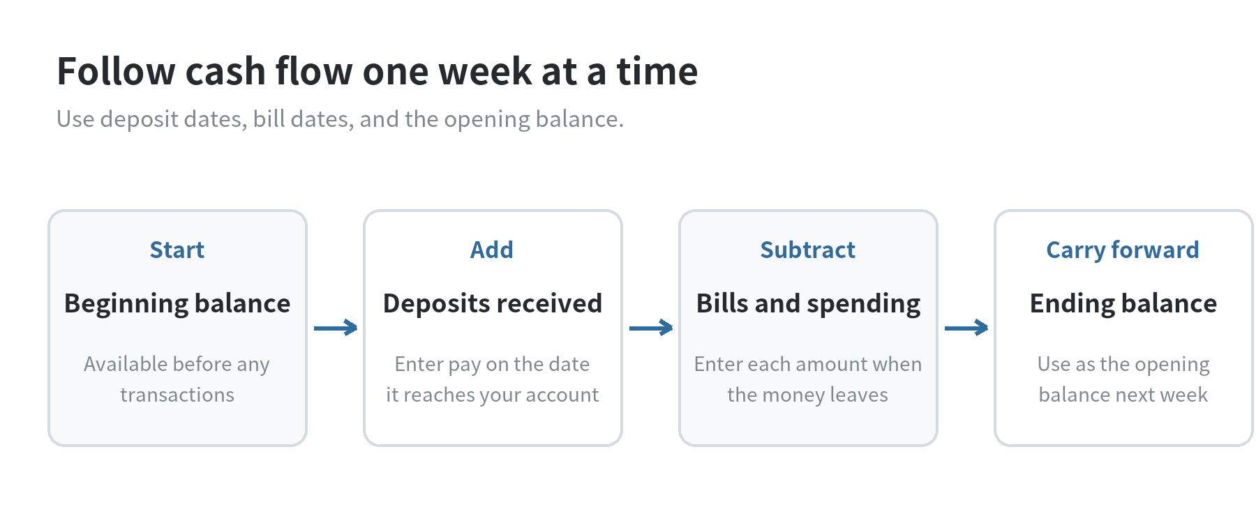A cash flow sequence starts with the opening balance, adds deposits, subtracts bills and spending, and carries the ending balance into the next week.