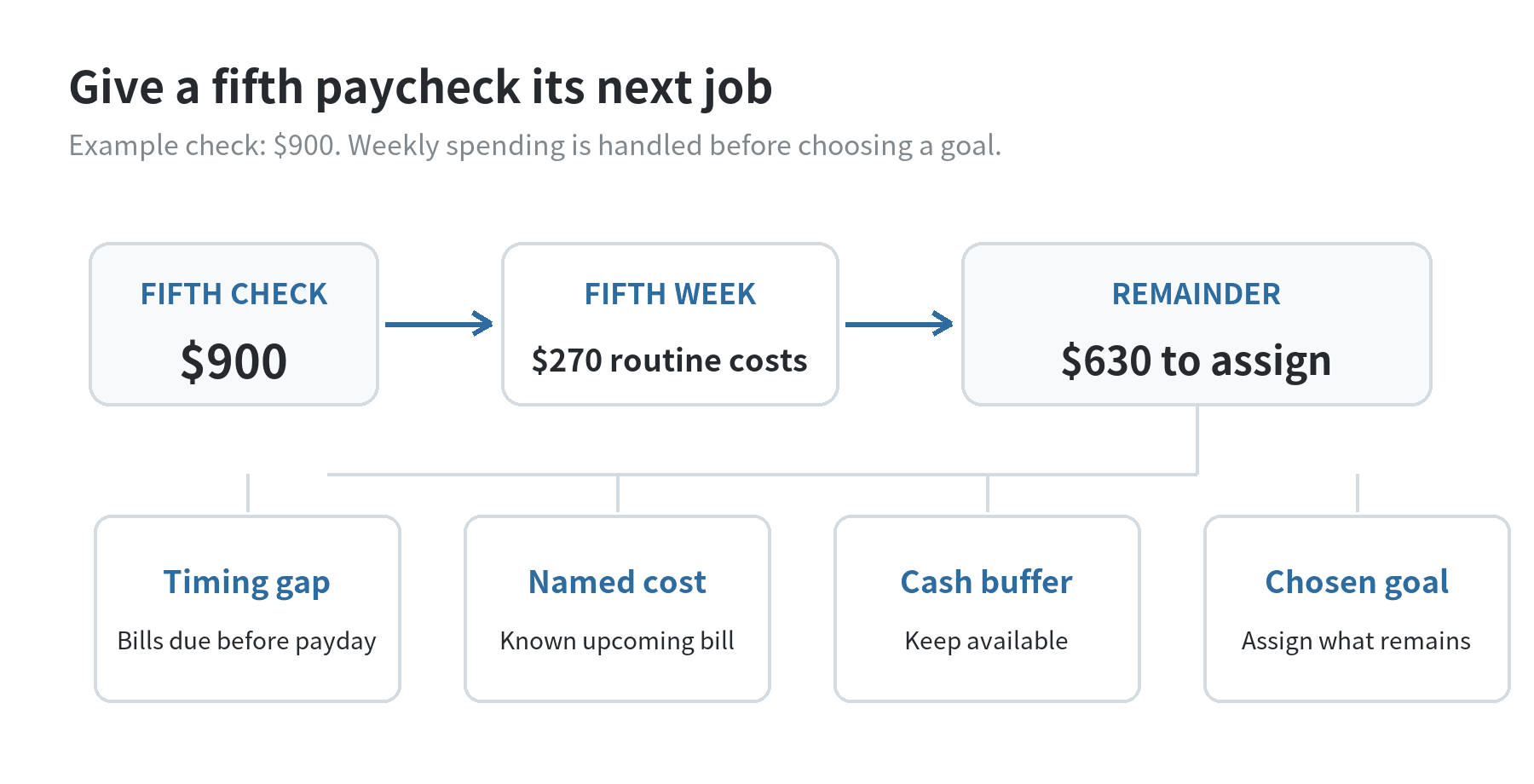 A fifth paycheck first covers the fifth week, then a timing gap, a named irregular bill, and finally a chosen household goal.