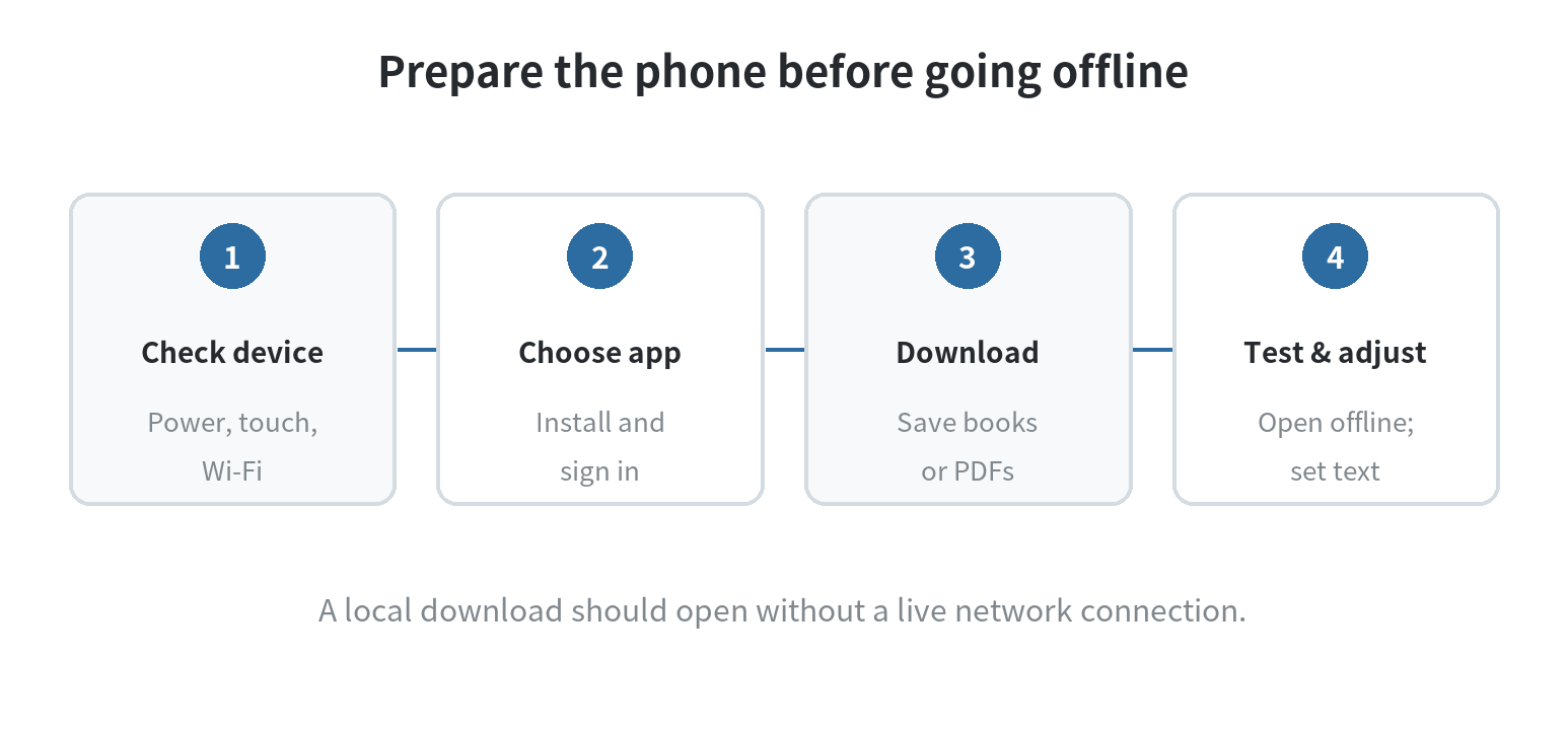 Offline setup sequence: check the phone, install and sign in to a reader, download a book or PDF, turn off Wi-Fi briefly to verify access, then adjust the display.