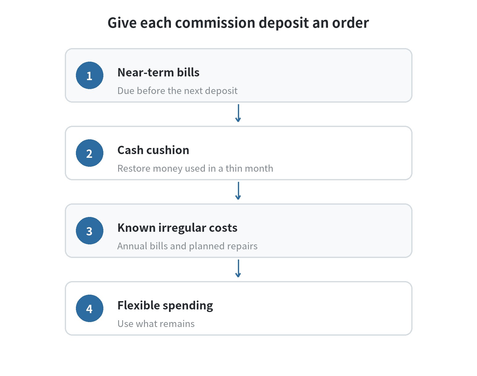 Budgeting on Commission-Based Income Flow diagram showing a commission deposit covering upcoming bills, restoring a cash cushion, funding planned irregular costs, then supporting flexible spending.