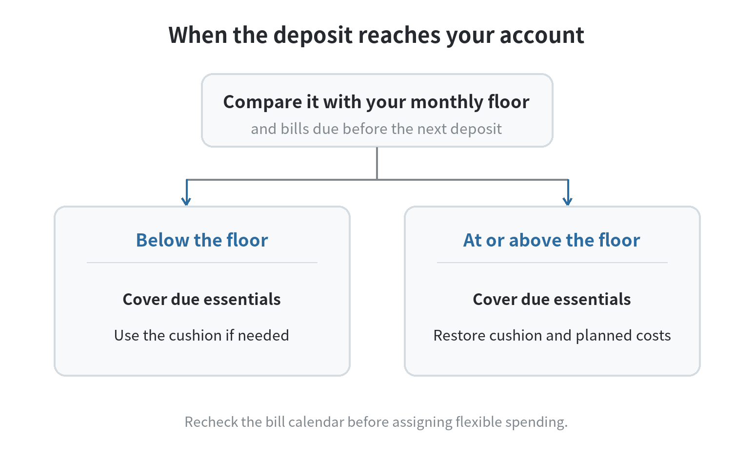 Budgeting on Commission-Based Income Decision flow: compare a commission deposit with the monthly floor; if it is short, cover due essentials and use the cushion, and if it meets the floor, fund essentials then restore the cushion and planned costs.