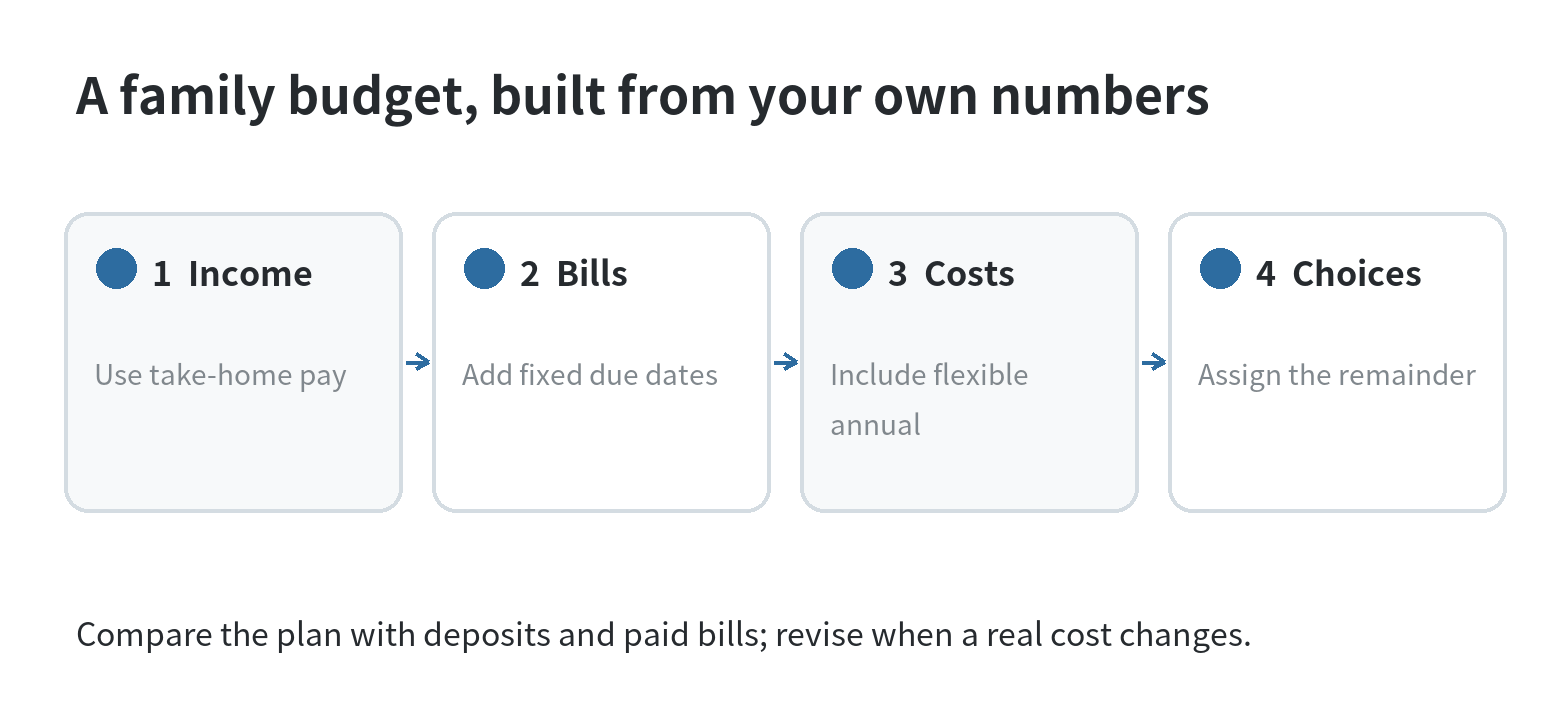 A four-part flow for a family budget: record take-home income, list fixed bills, estimate flexible and irregular costs, then assign what remains.