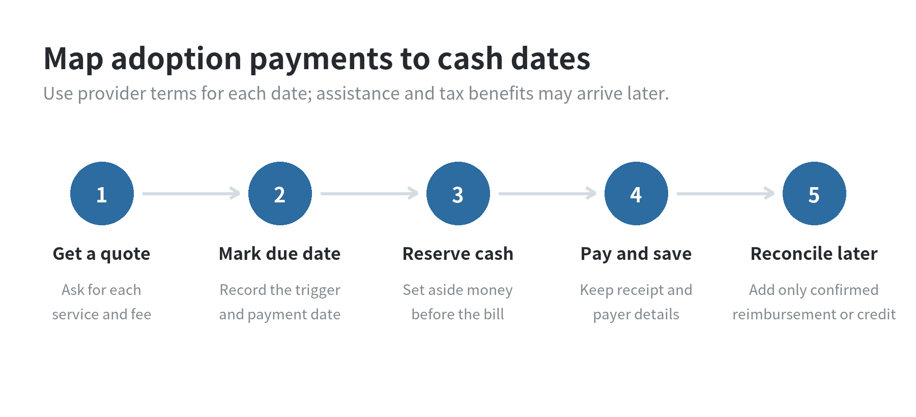 How to Budget for Adoption Costs A payment timeline for an adoption budget: get written quotes, assign due dates, save cash before each bill, record confirmed assistance, then reconcile receipts and reimbursements.