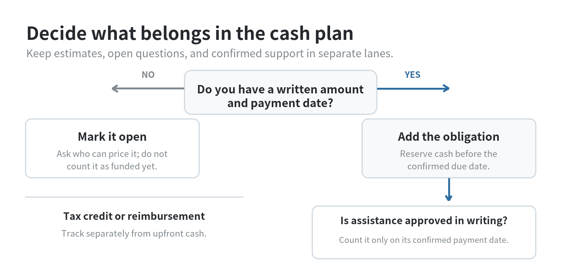 How to Budget for Adoption Costs A budget flowchart: if an amount and date are unconfirmed, mark the cost open and ask for a quote; if documented, reserve cash before the due date; track tax credits or reimbursements separately and count assistance only after written approval and a confirmed payment date.