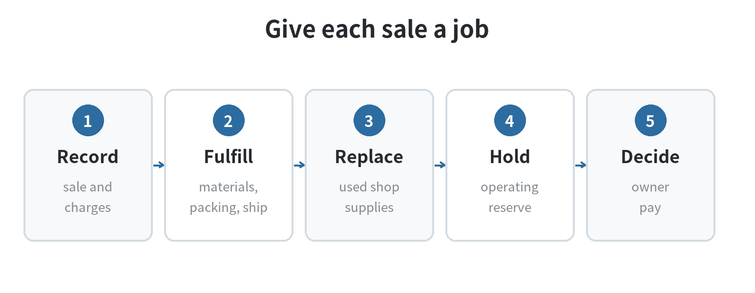 A flow diagram showing a shop sale moving through recorded charges, fulfillment costs, supply replacement, operating reserve, and owner pay.