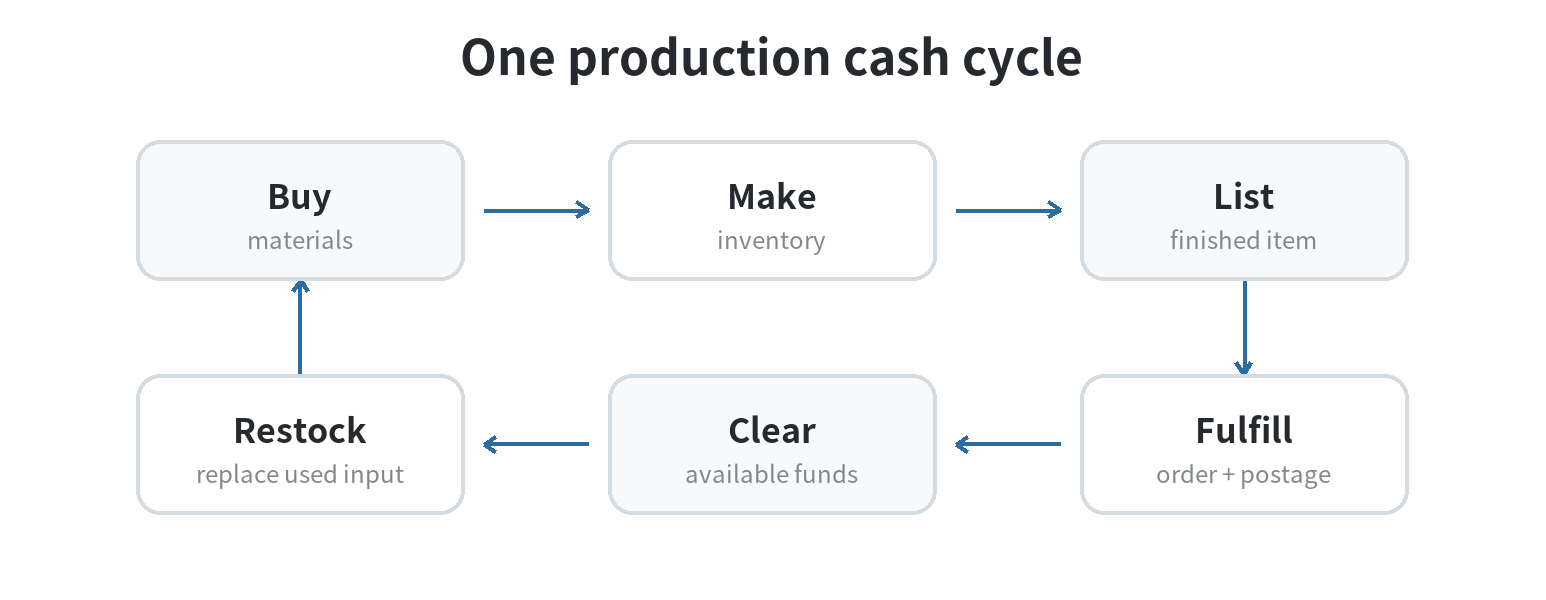 A circular production cash calendar linking material purchase, making inventory, listing, order fulfillment, cleared funds, and the next restock.