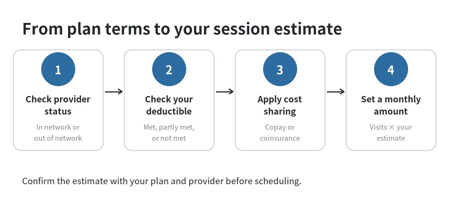 Four-step flow from checking provider network status and deductible to applying the plan cost share and setting a monthly estimate.
