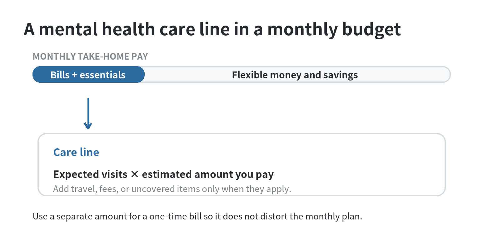 Diagram showing monthly take-home pay divided into bills and essentials, flexible money and savings, with a separate mental health care budget line.