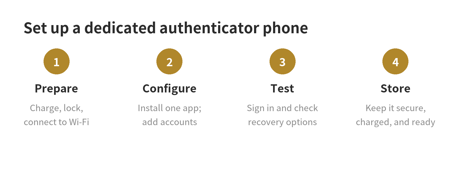 Four stages for setting up an old phone as a dedicated authenticator: prepare, configure, test, and store safely