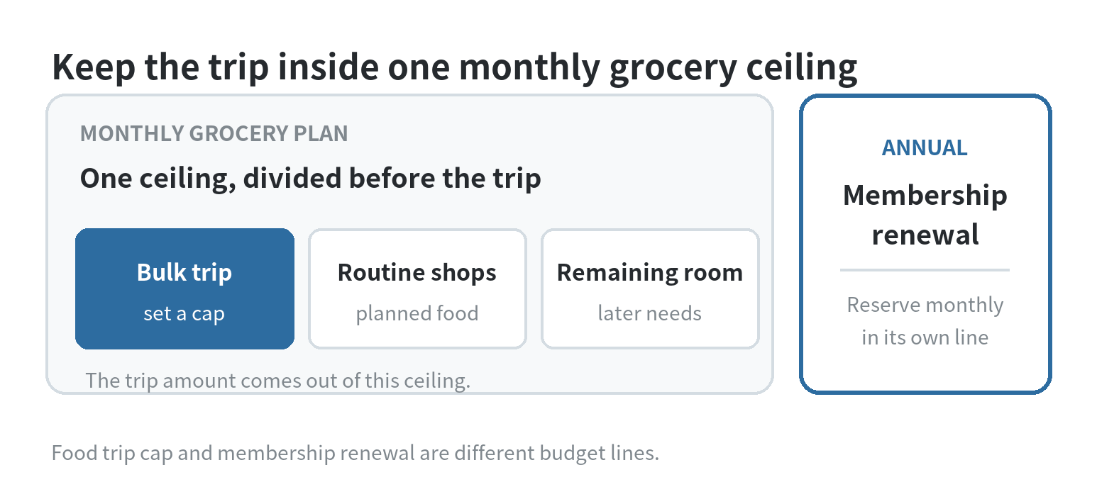 Diagram showing one monthly grocery ceiling divided into a warehouse trip cap, routine food shopping, and remaining grocery room; the membership reserve sits outside the grocery ceiling.