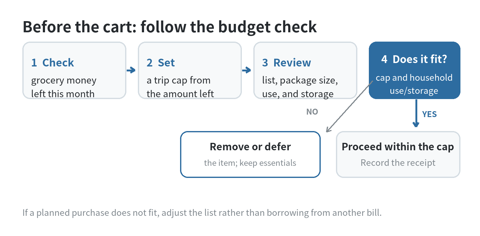 A pre-trip decision flow: check available grocery money, compare planned items and package size with household use and storage, then proceed within the trip cap or remove and defer items.
