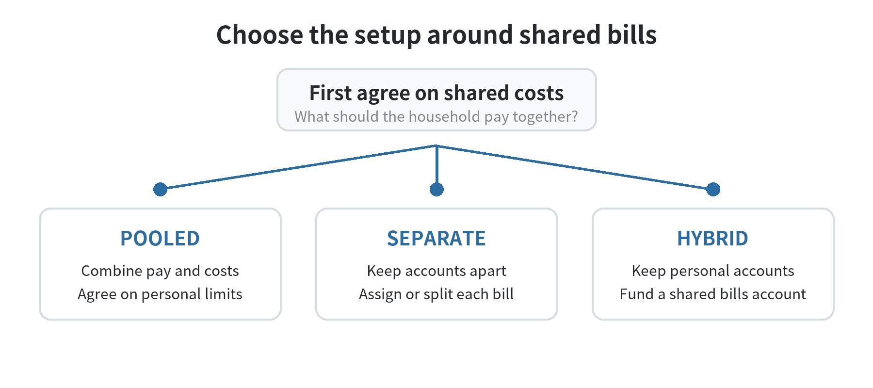 A decision path for choosing a couple budget: combine income and spending, keep accounts separate and agree on bill shares, or use individual accounts plus a shared bills account.