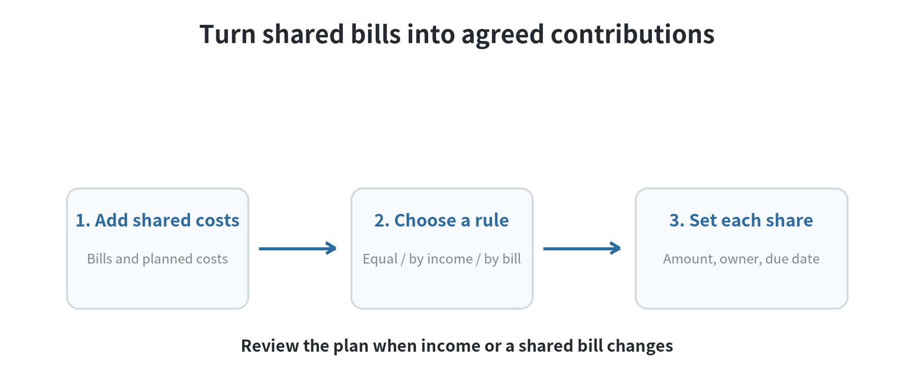 A shared-cost calculation: add listed shared bills, choose equal or income-proportional contributions, then compare each contribution with the combined monthly total.