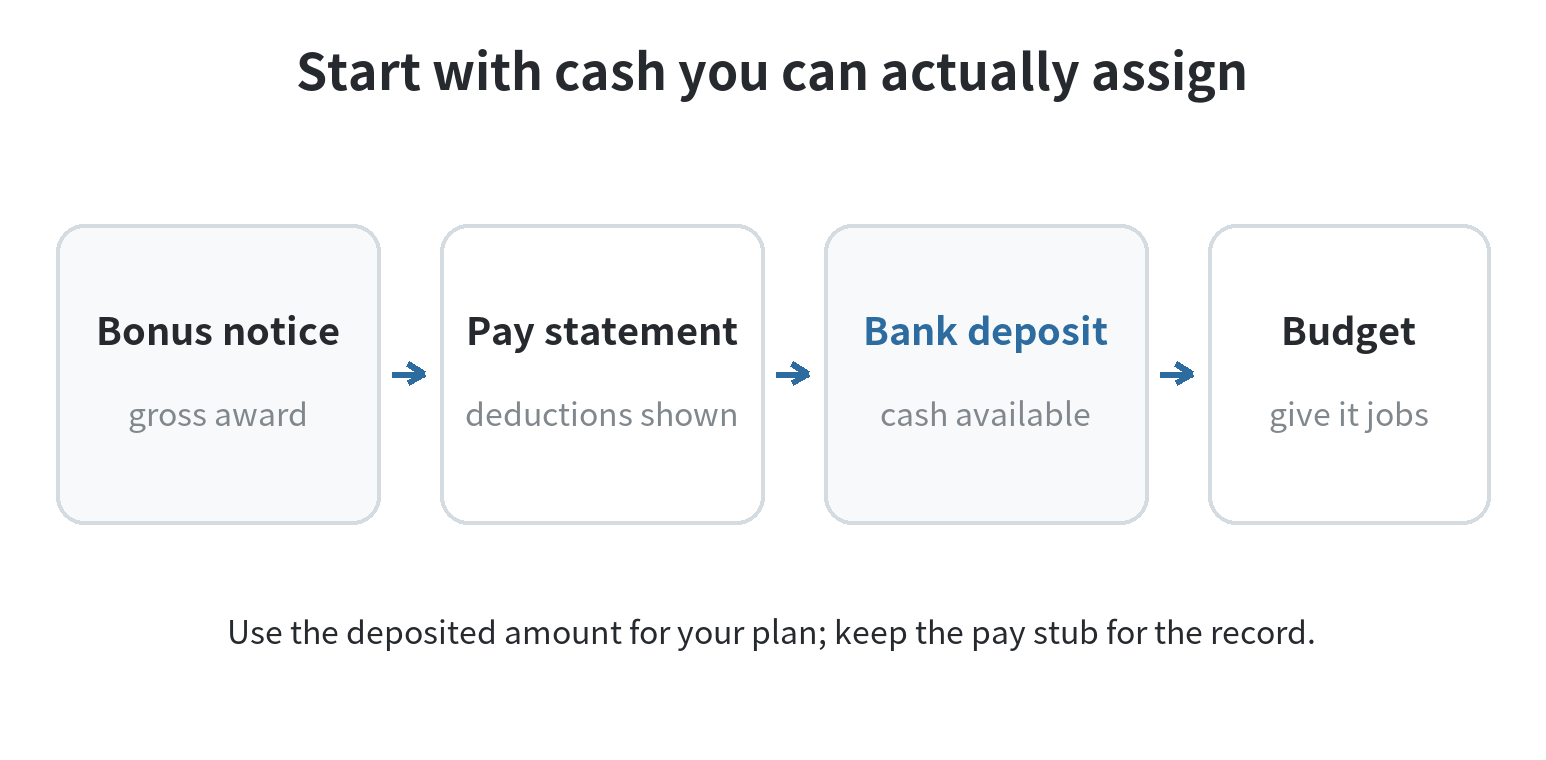 How to Budget Money When You Get a Bonus A bonus moves from the gross award notice to the pay statement, then to the bank deposit and finally into the budget; the deposited amount is the spendable starting point.