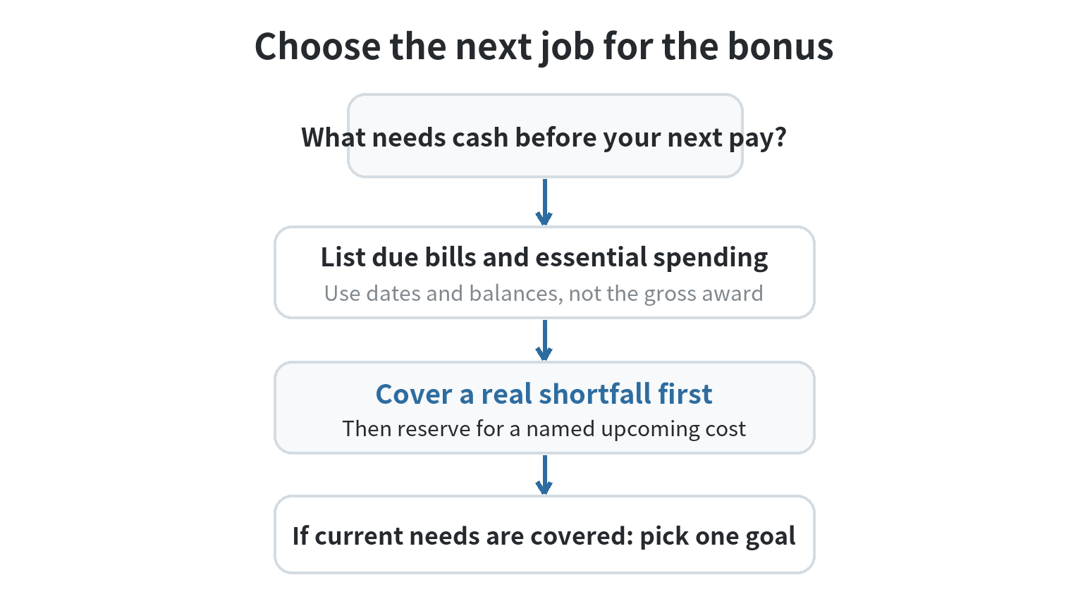 How to Budget Money When You Get a Bonus A flow diagram starts by listing bills and essential spending due before the next pay, covers a real shortfall, reserves for a named upcoming cost, and then assigns any remaining money to one goal.