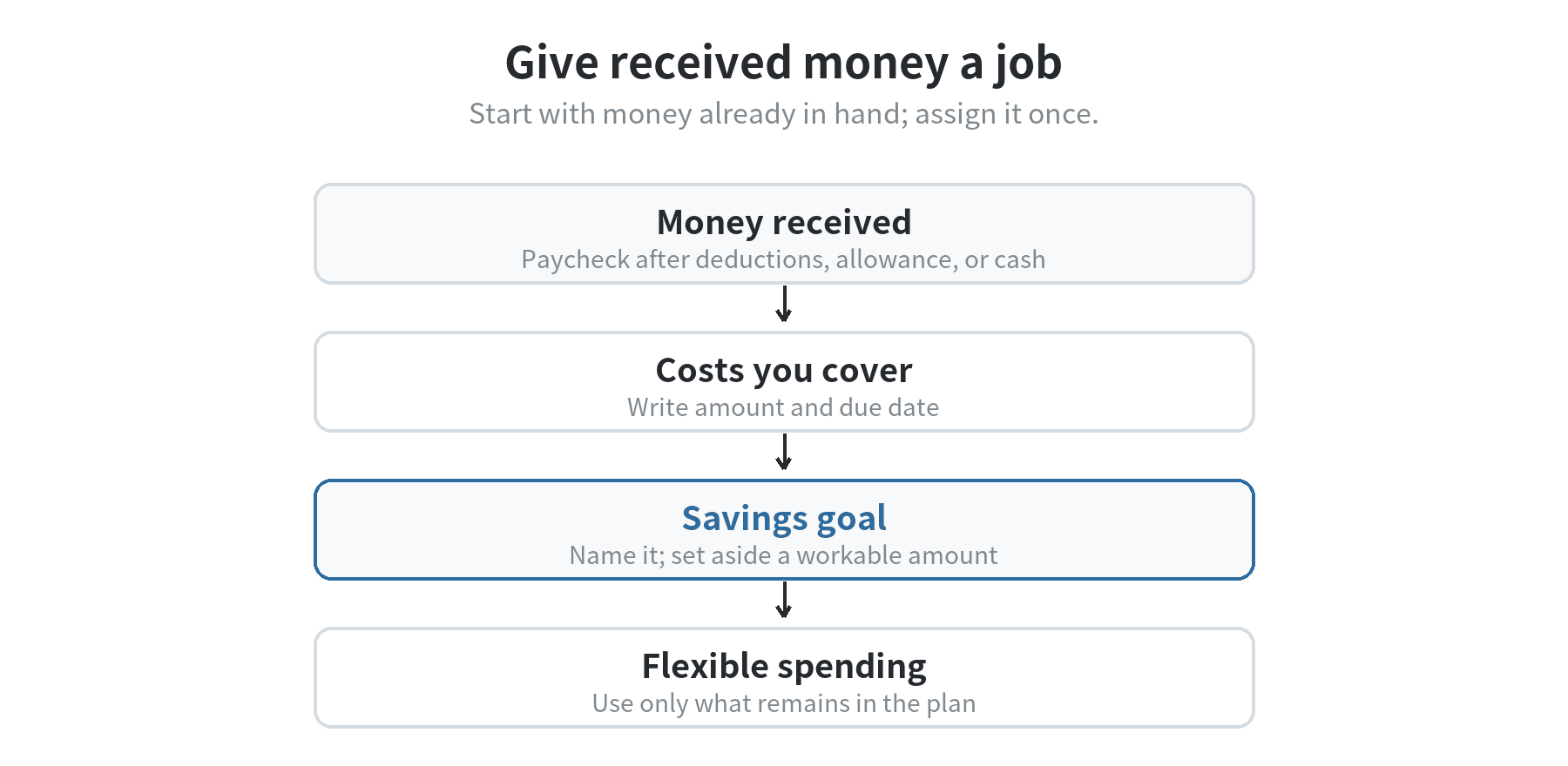 How to Budget Money as a High School Student Flowchart for sorting received money into costs, savings goals, and flexible spending.
