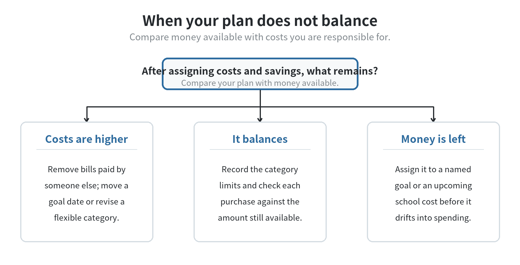 How to Budget Money as a High School Student Decision flow for adjusting a student budget when planned costs exceed money available or leave money unassigned.