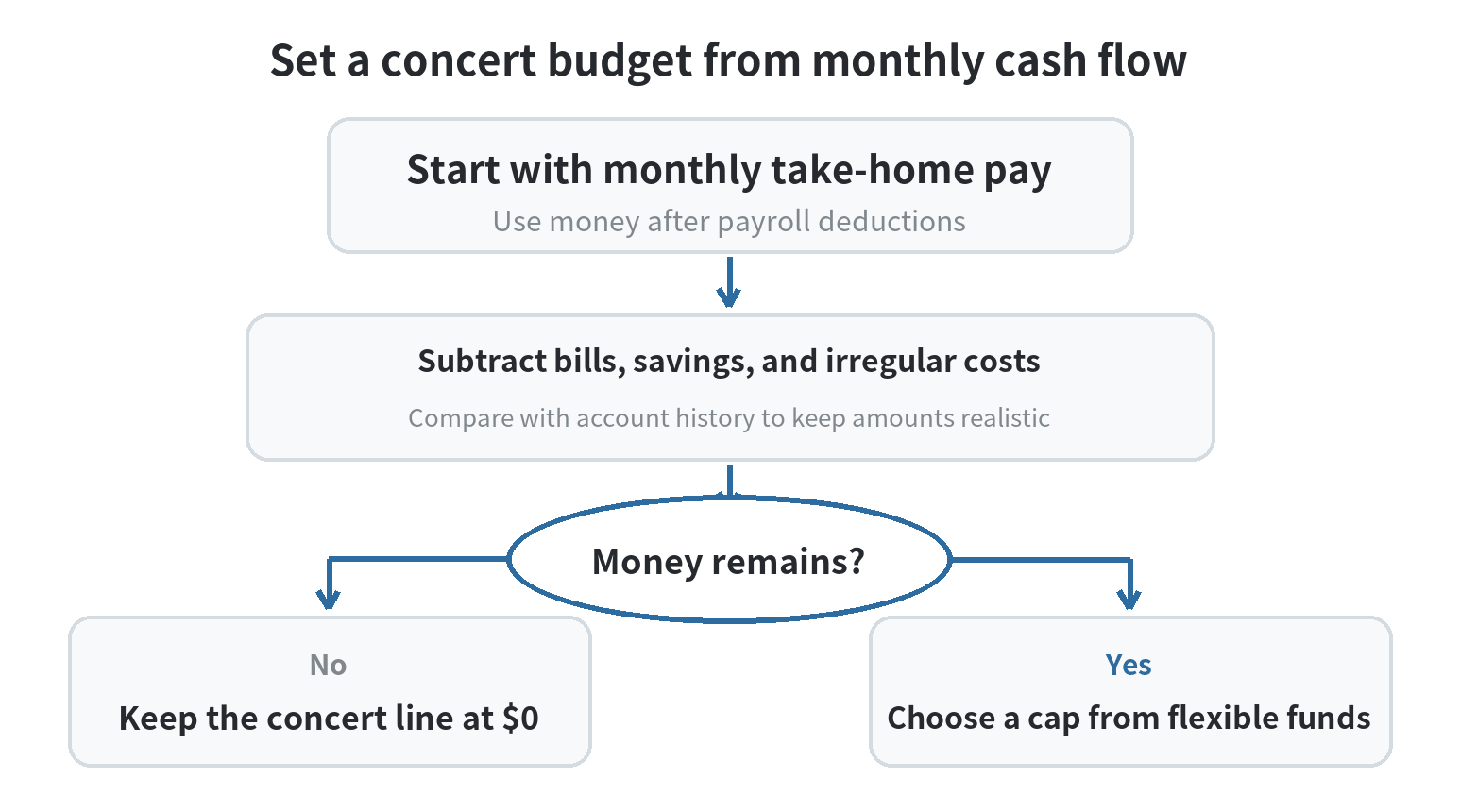 A decision flow for setting a concert budget: list take-home pay and essential bills, account for savings and irregular costs, then set a concert limit from what remains.
