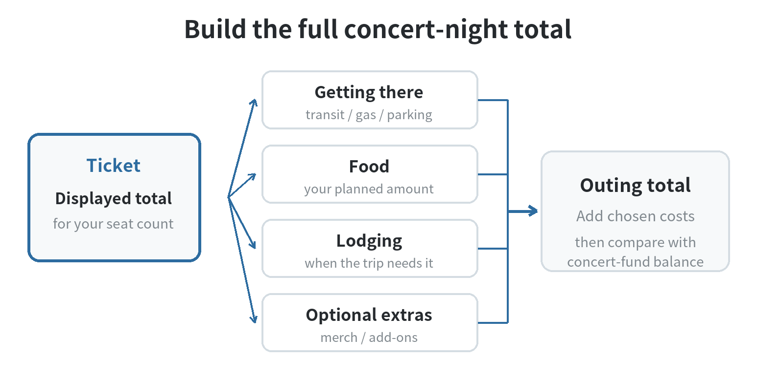 A concert outing cost map that begins with the ticket checkout total, adds transportation and food, includes lodging when needed, and separates optional extras.