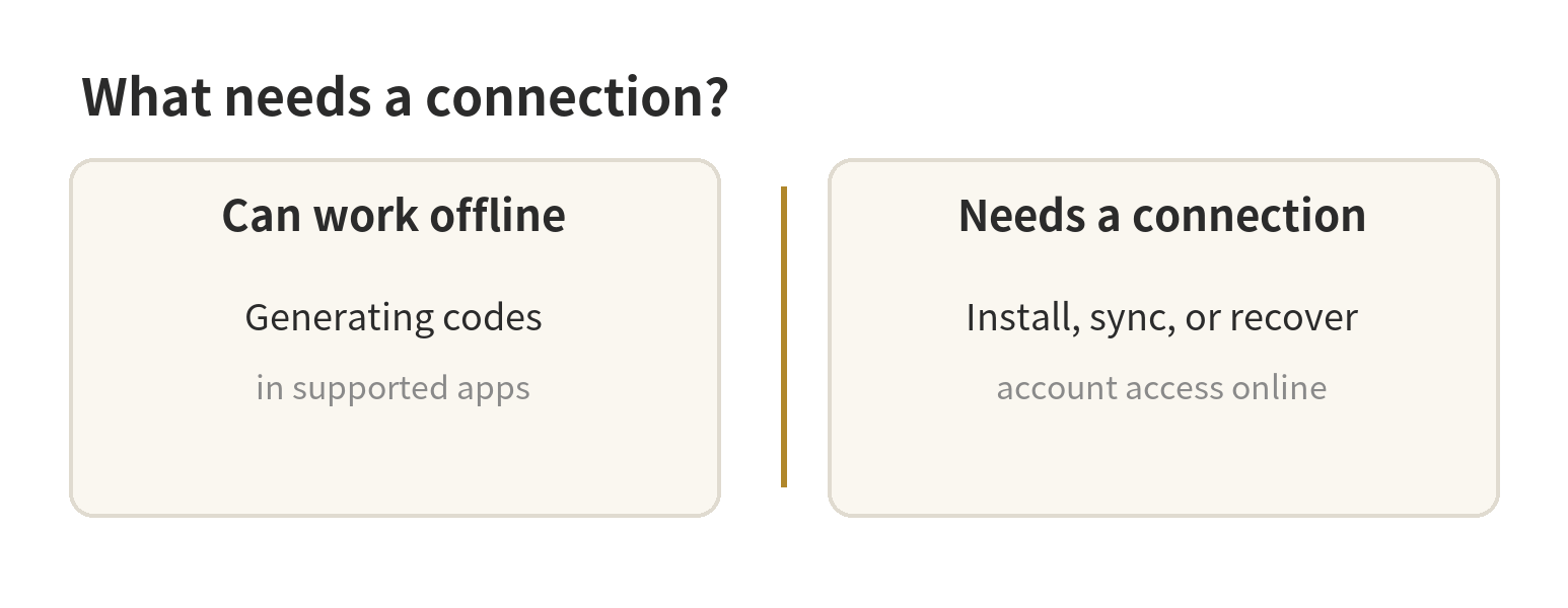 Choose Wi-Fi or mobile data depending on whether you need local code generation, account sync, or recovery