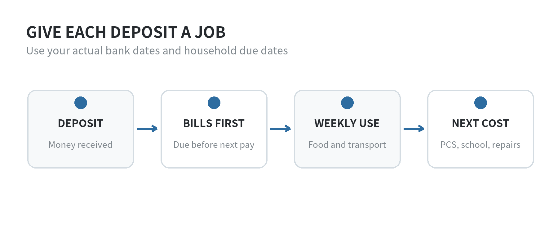 Cash-flow sequence showing each military paycheck assigned first to bills due before the next deposit, then weekly household spending and upcoming costs.