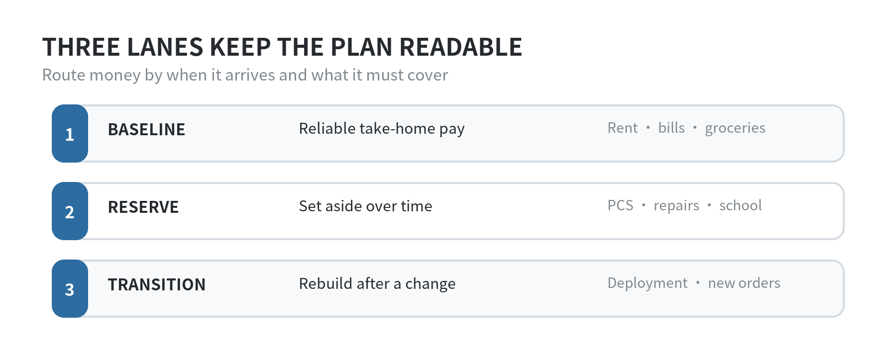 Three connected budget lanes: recurring household income and bills, a separate reserve for irregular costs, and a transition plan for deployment or a PCS.