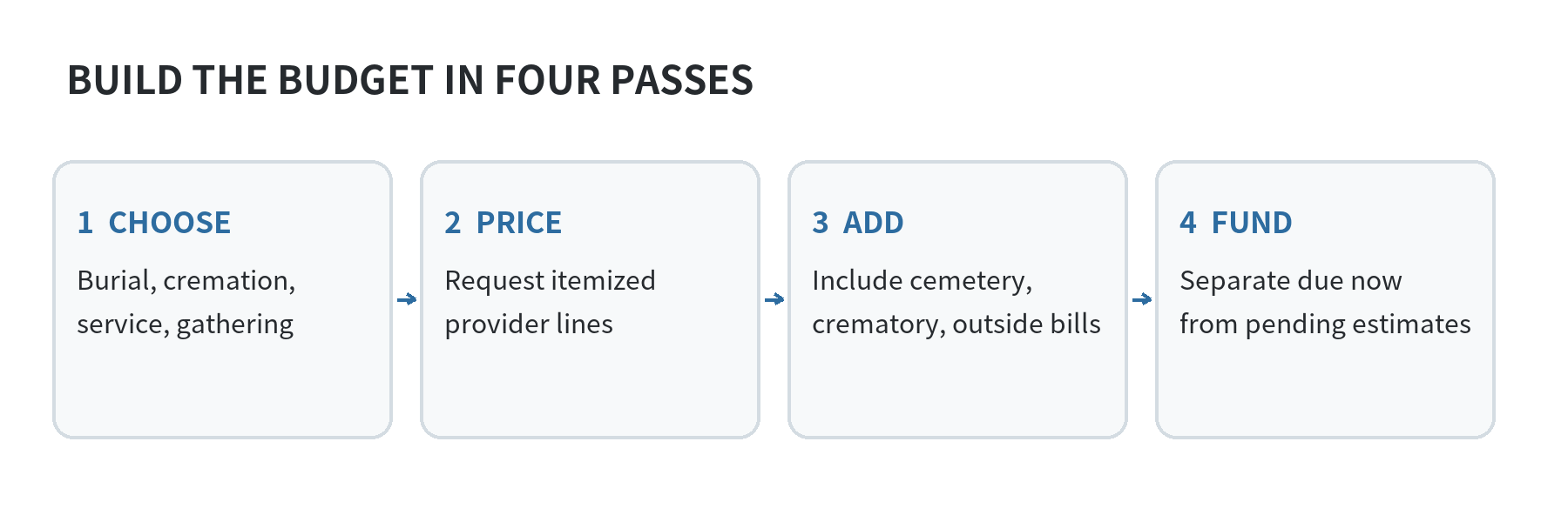 Four steps for building a funeral budget: list choices, collect itemized prices, add outside charges, then set aside the total and a reserve.