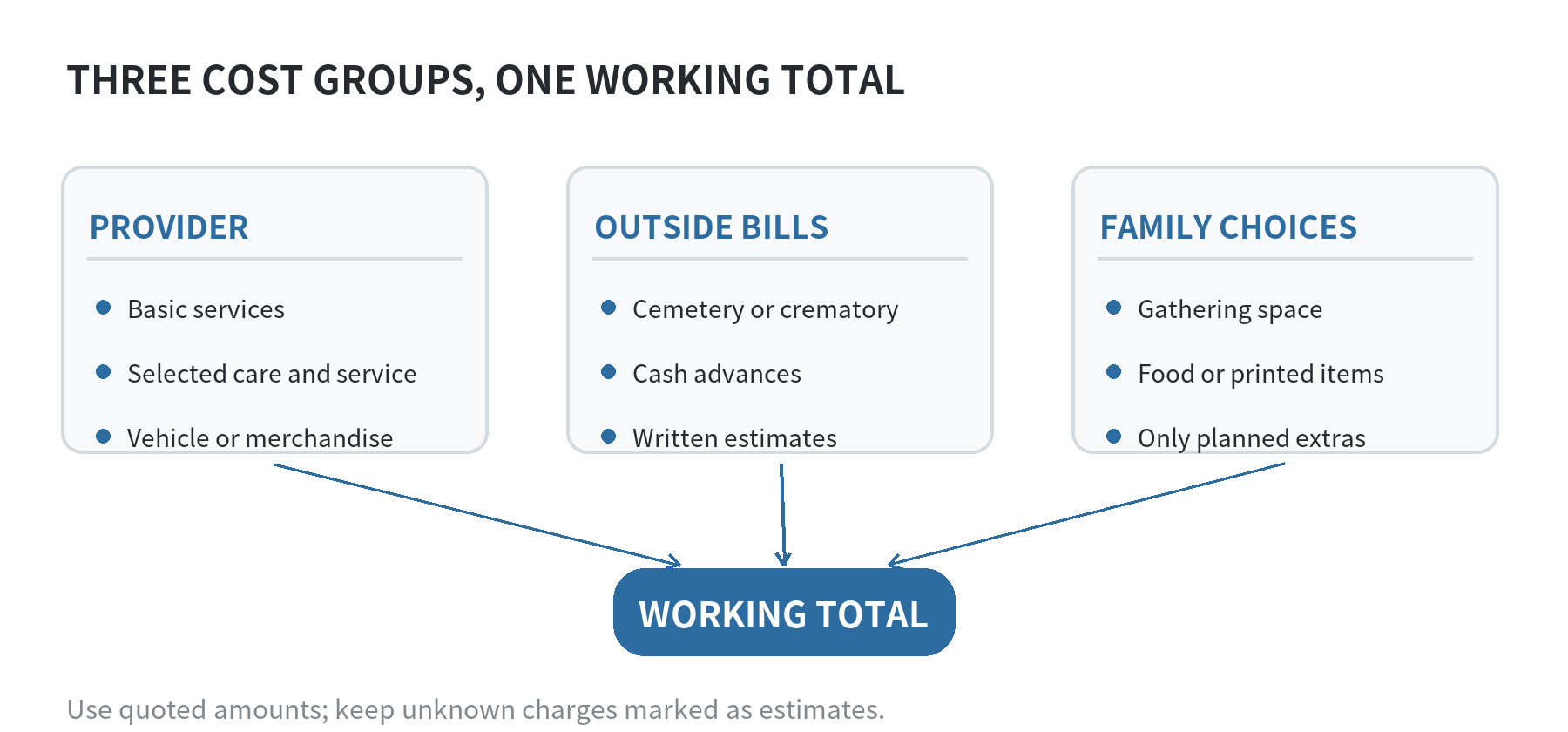 Funeral budget buckets: funeral provider charges, cemetery or crematory charges, and family-selected gathering costs combine into one working total.