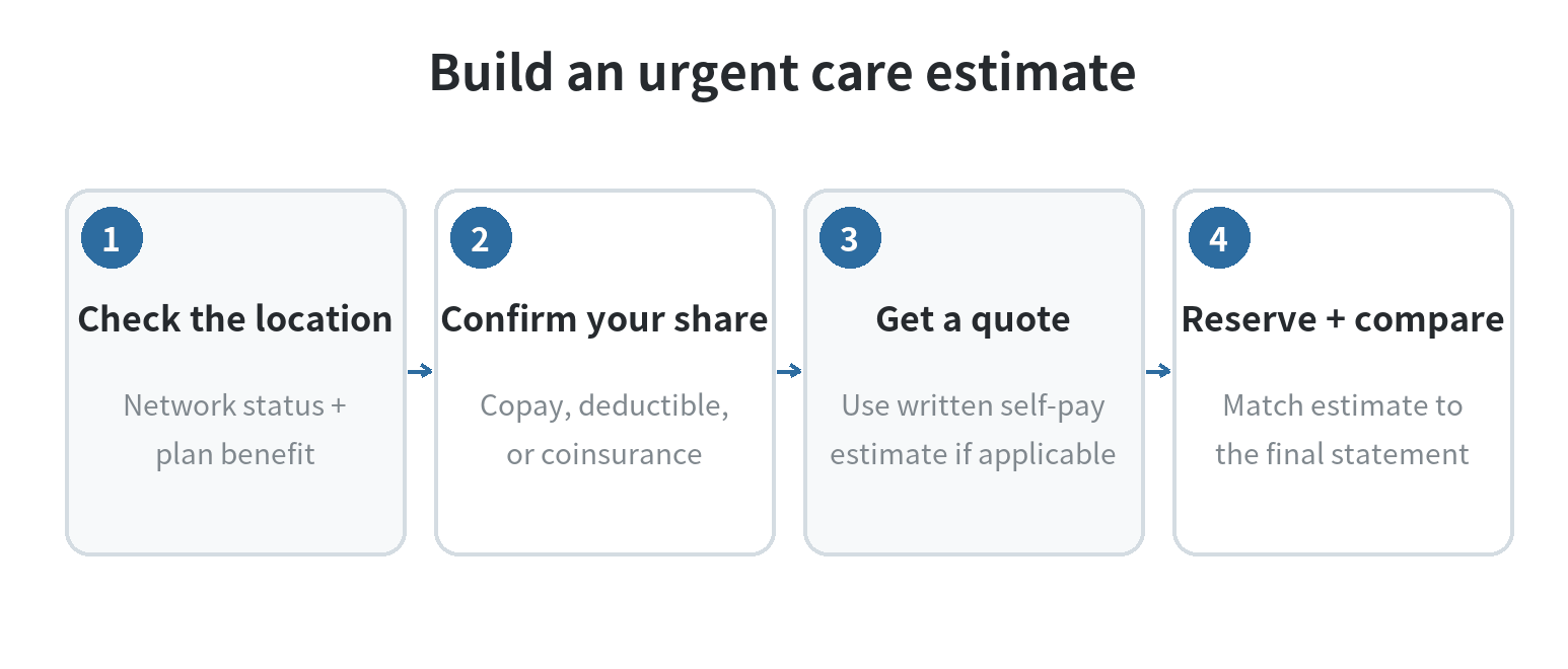 Four steps for estimating an urgent care visit: check the plan and location, confirm cost sharing, get a self-pay quote if applicable, then reserve and reconcile the amount.