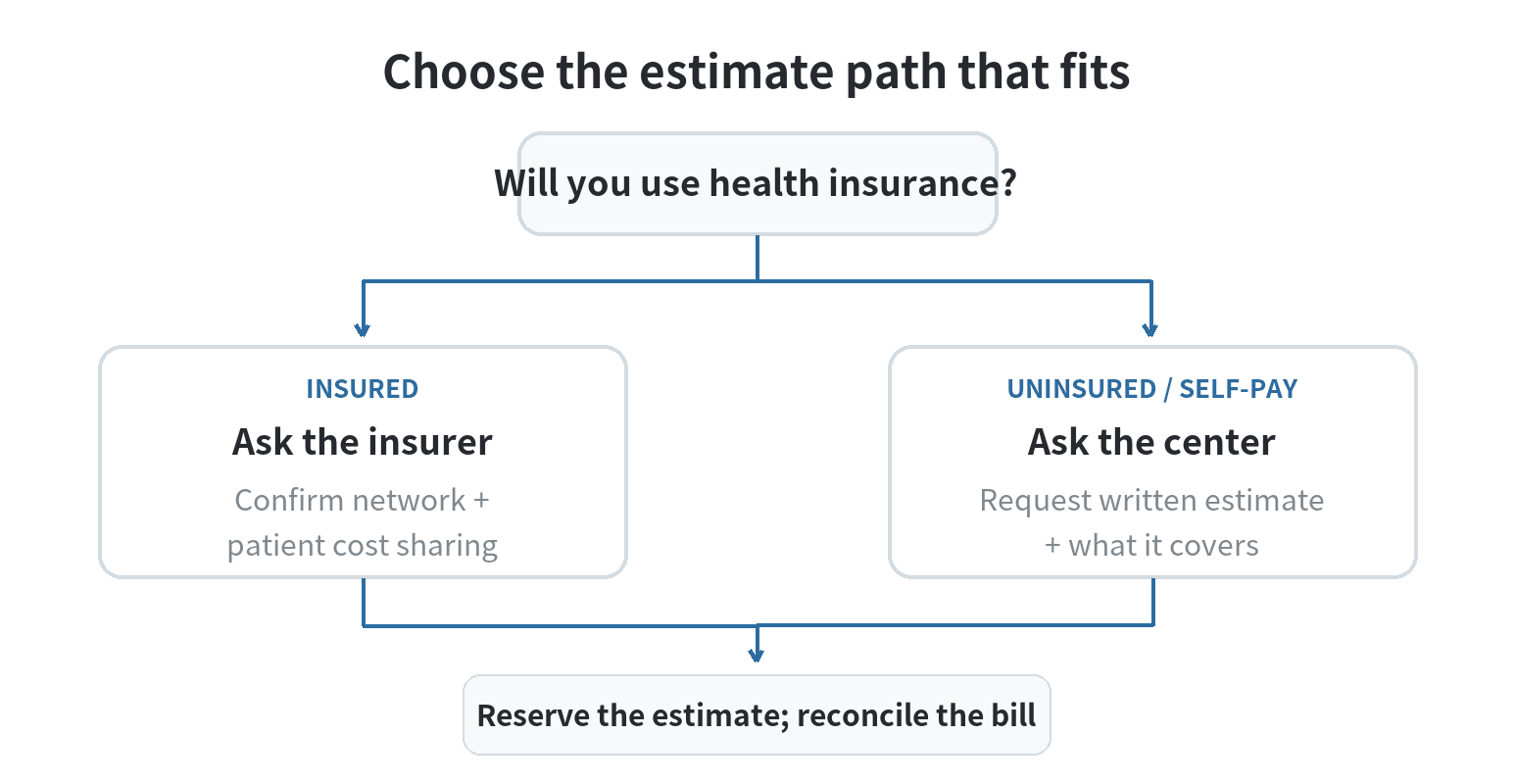Decision flow for budgeting an urgent care visit: insured readers confirm network and plan cost sharing; uninsured or self-pay readers request a written estimate; both paths end with reserving and reconciling the final bill.