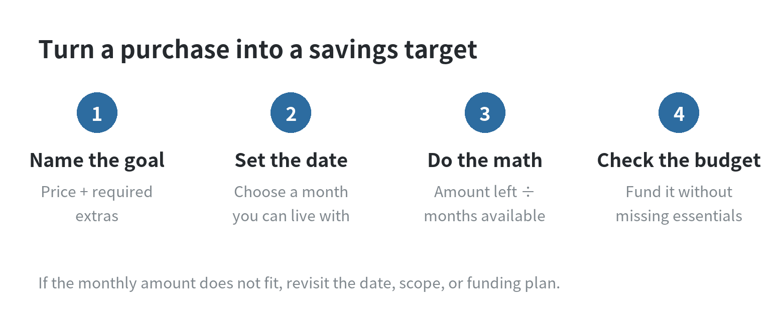 Four steps for budgeting a big purchase: define the goal and required costs, set a target date, divide the amount still needed by the saving periods, and check the contribution against essential bills.