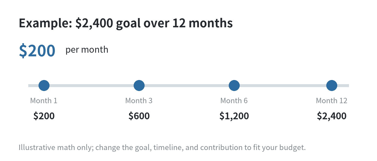 An illustrative 12-month timeline showing a $2,400 savings goal reached with $200 monthly contributions, with checkpoints at months 1, 3, 6, and 12.