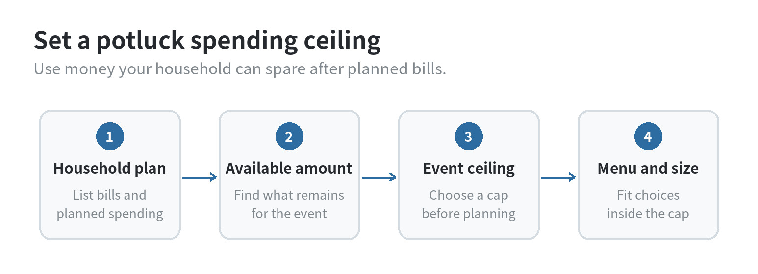 Four-step flow from the household plan, to money left after bills, to a potluck spending ceiling, and then to the menu and guest count.