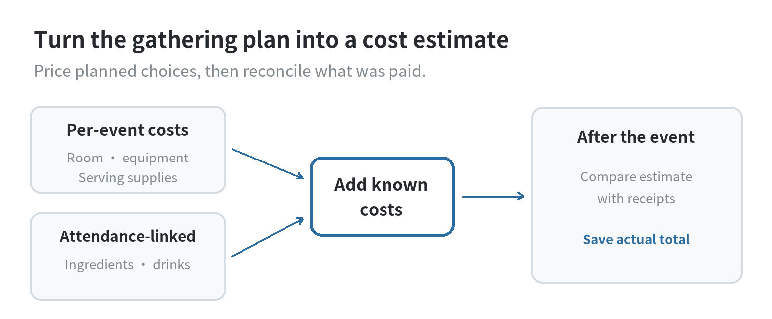 Cost-estimating flow: add per-event room, equipment, and serving-supply costs together with attendance-linked ingredients and drinks, then compare the estimate with receipts after the gathering.