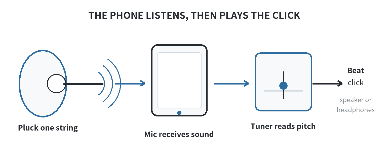 How to Turn an Old Phone Into a Guitar Tuner and Metronome for Practice Sound travels from a plucked guitar string through the air to the old phone microphone, then to the tuner display; the metronome sends a separate click to the speaker or headphones.