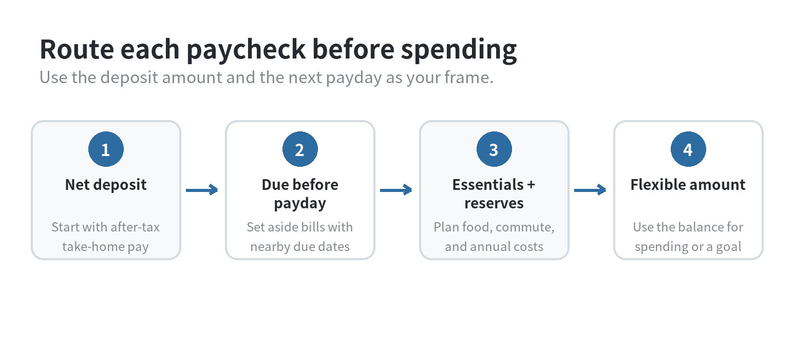 How to Budget Money as a Nurse A flow diagram showing a paycheck budget moving from take-home pay to bills, essentials, reserves, and flexible spending.