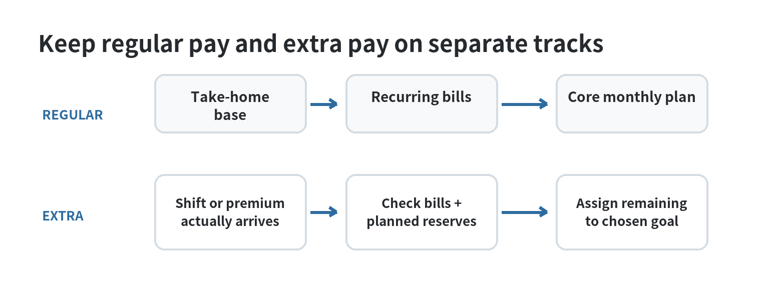 How to Budget Money as a Nurse A decision path that keeps regular take-home pay as the budget base and routes extra income after it arrives.