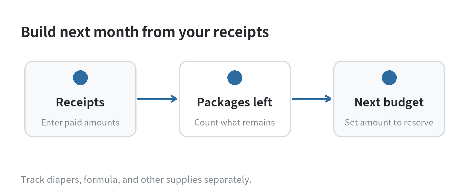 Budgeting flow from purchase receipts to package count and the next monthly diaper and formula budget