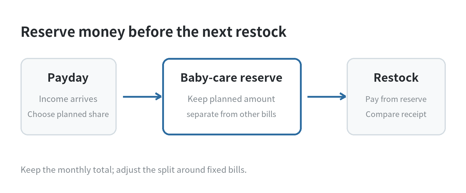 Paycheck timing flow that reserves household budget money before the scheduled diaper and formula restock
