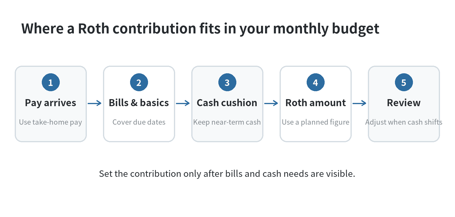A five-step flow showing pay arriving, bills and basics, a cash cushion, a planned Roth IRA amount, and a later review.