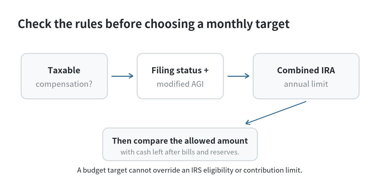 A decision sequence to check taxable compensation, filing status and modified AGI, the combined IRA limit, then compare the allowed amount with cash after bills and reserves.