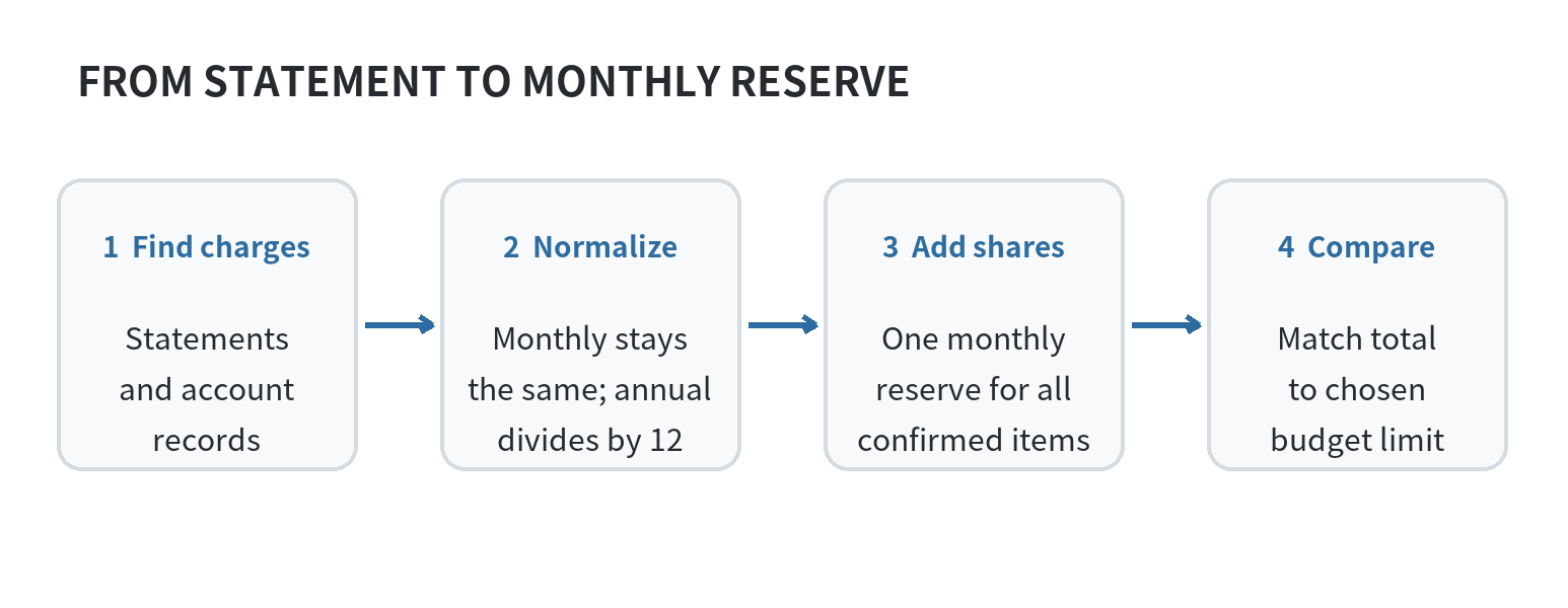 Flow diagram showing statement charges becoming a recurring-charge list, monthly equivalents, and a reserved subscription budget.