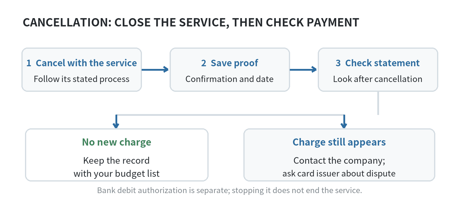 Decision flow for a subscription cancellation: save confirmation, monitor the statement, contact the company if charged, and contact the payment provider when authorization must be stopped.