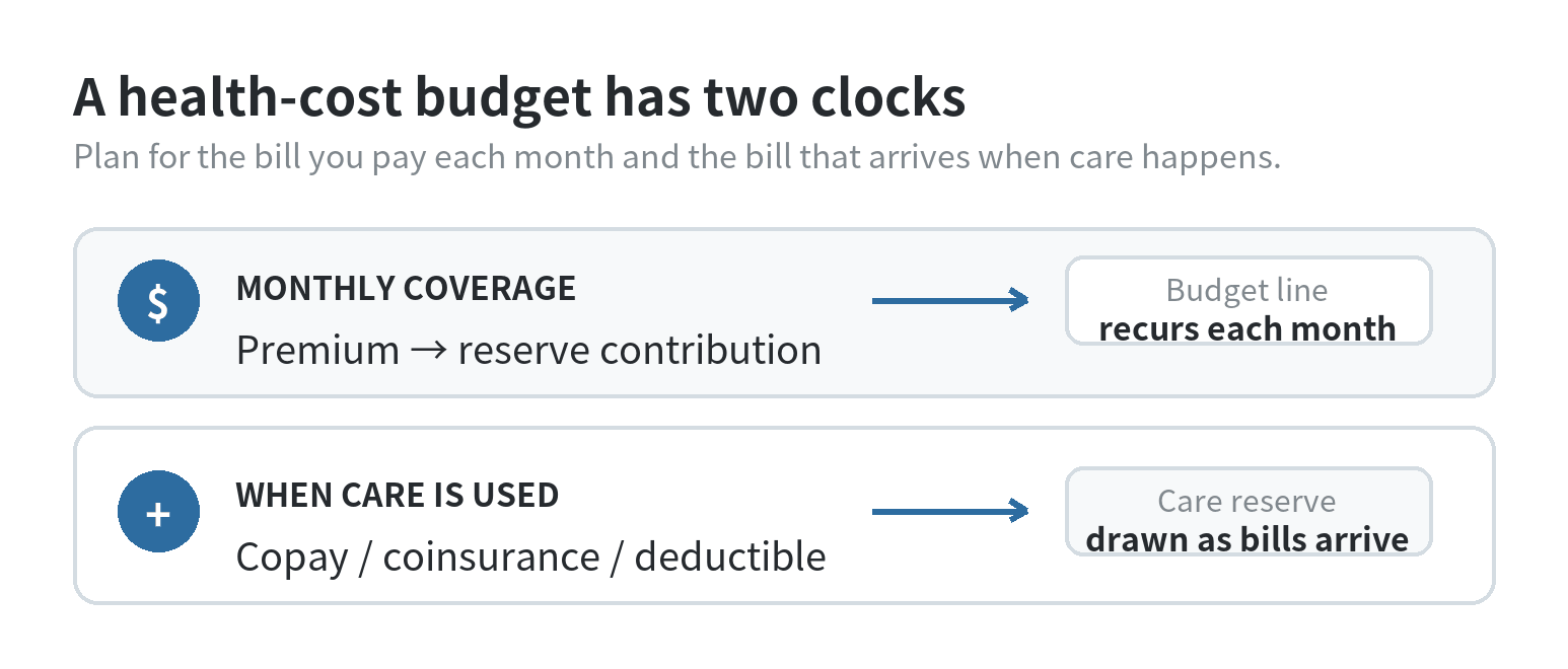 Two health insurance budget timelines: a monthly premium and a separate care reserve used when covered bills arrive.