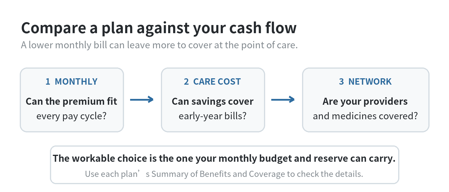 Three-step health plan cash-flow check: test the monthly premium, care costs, and provider and prescription network.
